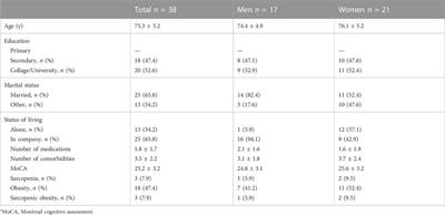 Sarcopenia, obesity, and their association with selected behavioral factors in active older adults